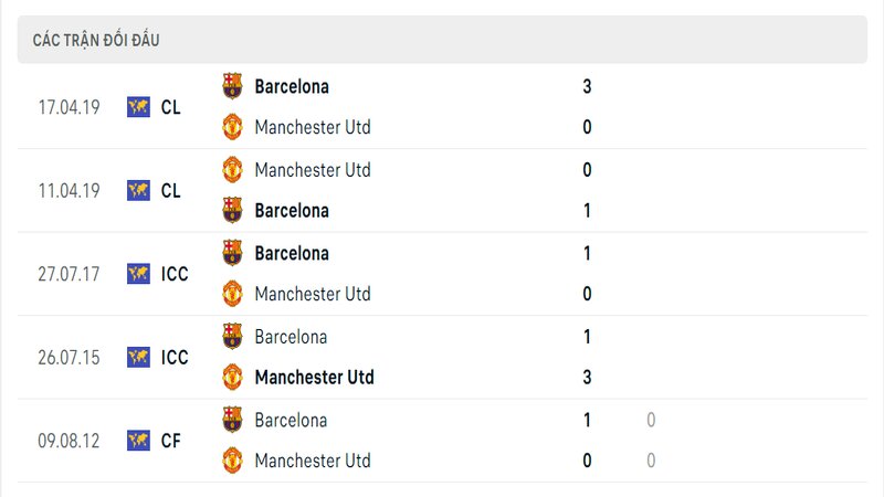 Kết quả đối đầu giữa Barcelona vs MU trước kia Kết quả đối đầu giữa Barcelona vs MU trước kia