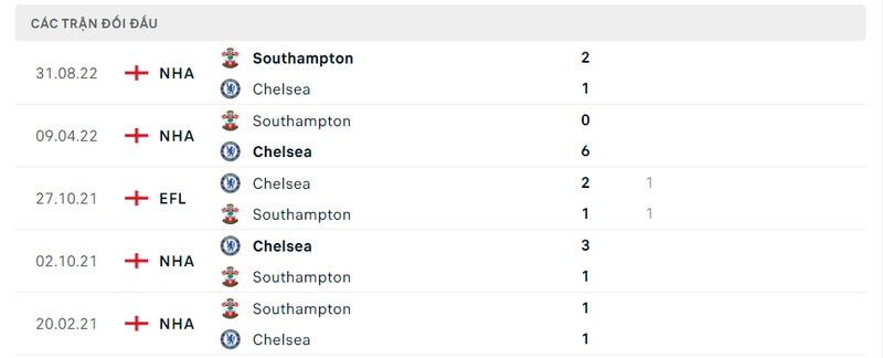Kết quả đối đầu giữa Chelsea vs Southampton trước kia Kết quả đối đầu giữa Chelsea vs Southampton trước kia