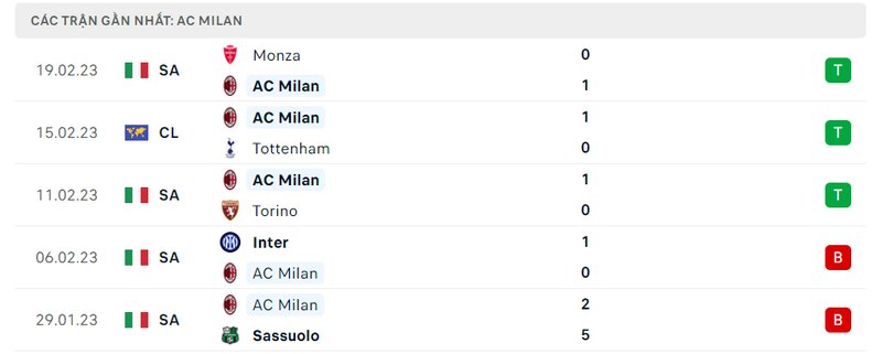 Thành tích 5 trận vừa qua của AC Milan Thành tích 5 trận vừa qua của AC Milan