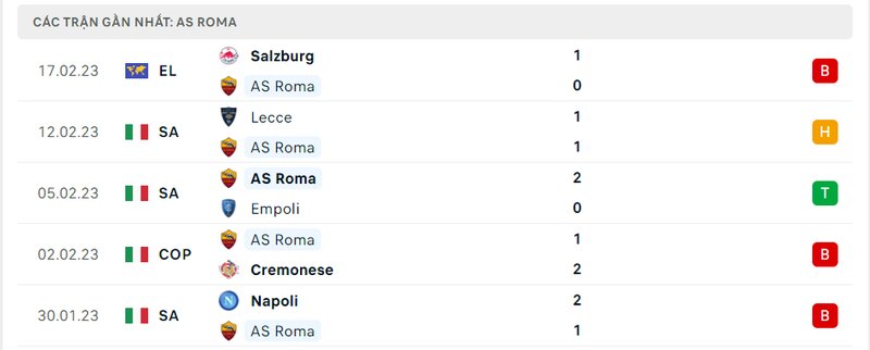 Thành tích 5 trận vừa qua của AS Roma Thành tích 5 trận vừa qua của AS Roma