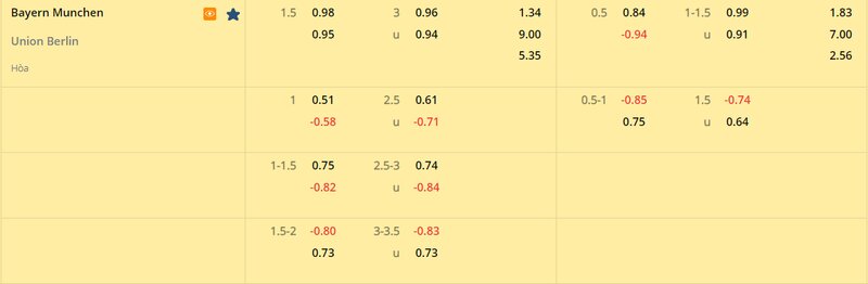 Tỷ lệ soi kèo Bayern Munich vs Union Berlin vòng 22, Bundesliga 22/23 Tỷ lệ soi kèo Bayern Munich vs Union Berlin vòng 22, Bundesliga 22/23
