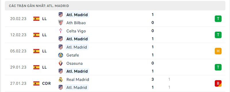 Thành tích 5 trận vừa qua của Atletico Madrid Thành tích 5 trận vừa qua của Atletico Madrid
