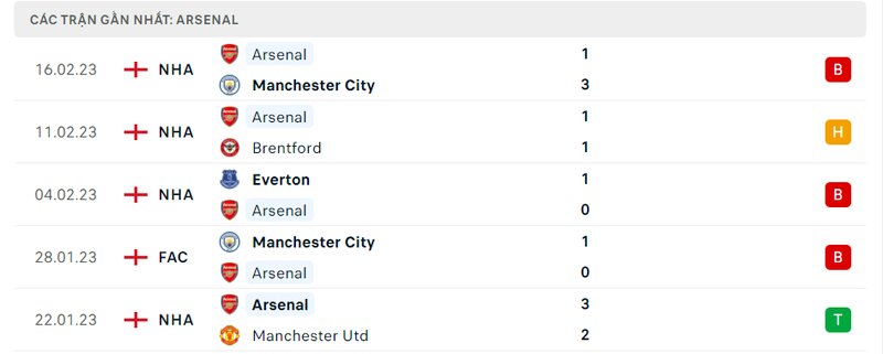 Thành tích ra sân gần đây của Arsenal Thành tích ra sân gần đây của Arsenal