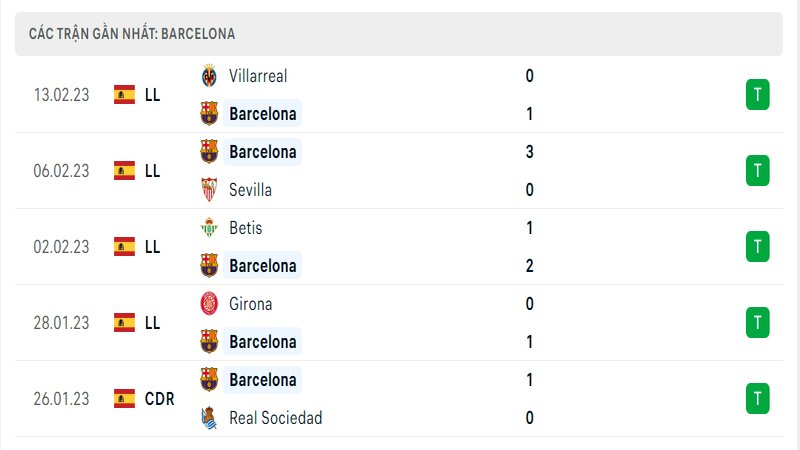 Thành tích ra sân gần đây của Barcelona Thành tích ra sân gần đây của Barcelona