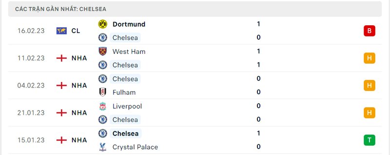 Thành tích ra sân gần đây của Chelsea Thành tích ra sân gần đây của Chelsea