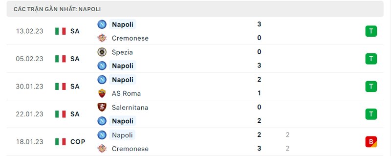 Thành tích ra sân gần đây của Napoli Thành tích ra sân gần đây của Napoli
