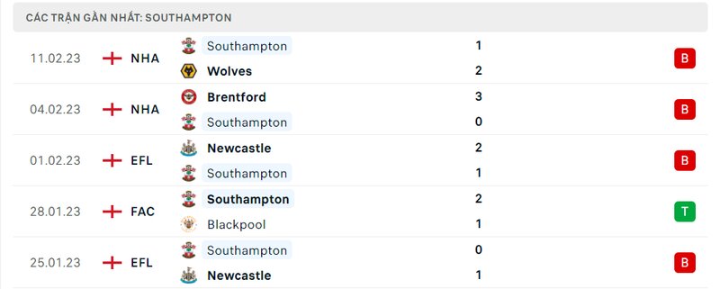 Thành tích ra sân gần đây của Southampton Thành tích ra sân gần đây của Southampton