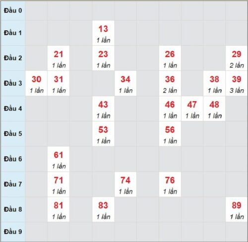 Soi cầu XSMN 01/03/2023, dự đoán kqxs miền Nam 01/03/2023 đài XS Đồng Nai