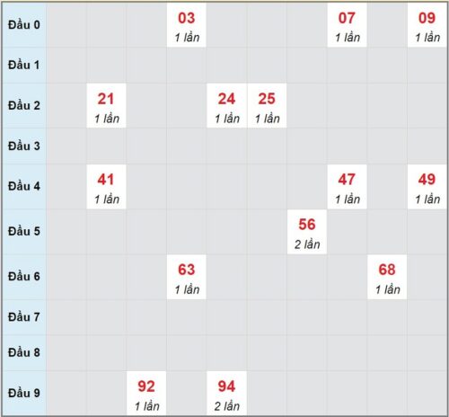 Soi cầu XSMN 02/03/2023, dự đoán kqxs miền Nam 02/03/2023 đài XS Tây Ninh