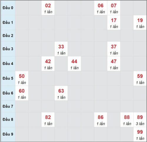 Soi cầu XSMT 01/03/2023, dự đoán kqxs miền Trung 01/03/2023 đài XS Khánh Hòa