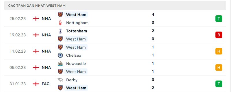 Thành tích 5 trận vừa qua của West Ham Thành tích 5 trận vừa qua của West Ham
