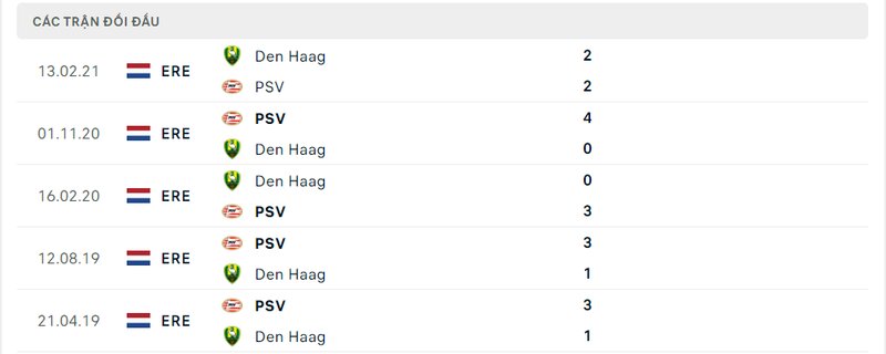 Kết quả đối đầu giữa PSV vs Den Haag trước kia Kết quả đối đầu giữa PSV vs Den Haag trước kia