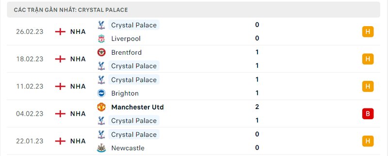Thành tích 5 trận vừa qua của Crystal Palace Thành tích 5 trận vừa qua của Crystal Palace