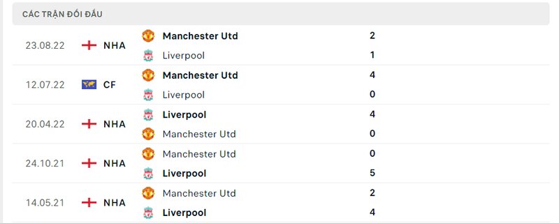 Kết quả đối đầu giữa Liverpool vs Man United trước kia Kết quả đối đầu giữa Liverpool vs Man United trước kia