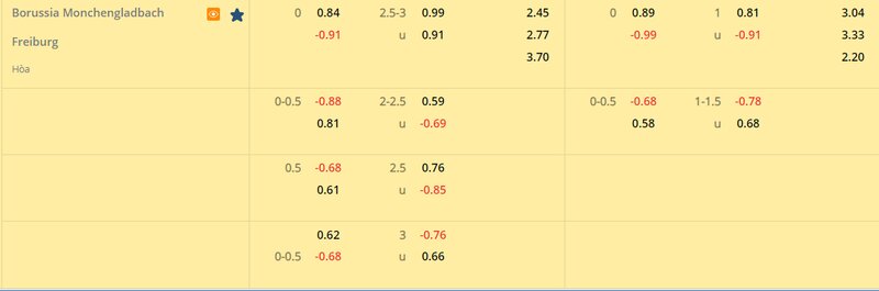 Tỷ lệ soi kèo Monchengladbach vs Freiburg vòng 23, Bundesliga 22/23 Tỷ lệ soi kèo Monchengladbach vs Freiburg vòng 23, Bundesliga 22/23