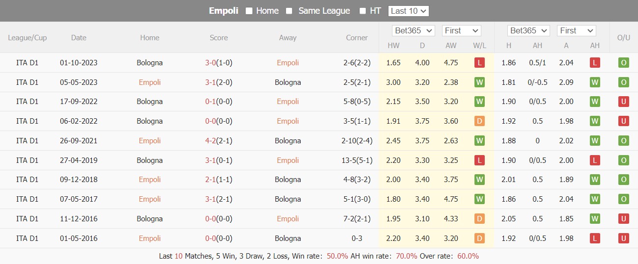 Soi kèo Empoli vs Bologna, nhận định kèo Empoli vs Bologna, Empoli vs Bologna, 29 Serie A