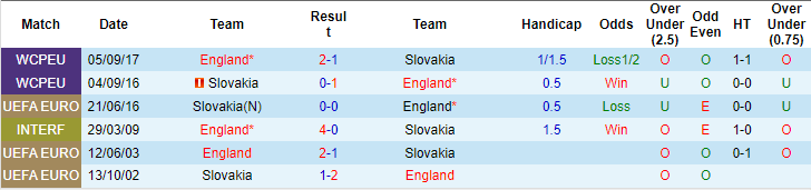 soi kèo Anh vs Slovakia, soi kèo bóng đá, soi kèo