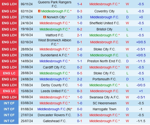 soi kèo Middlesbrough vs Luton Town, soi kèo, nhận định bóng đá, Bsports